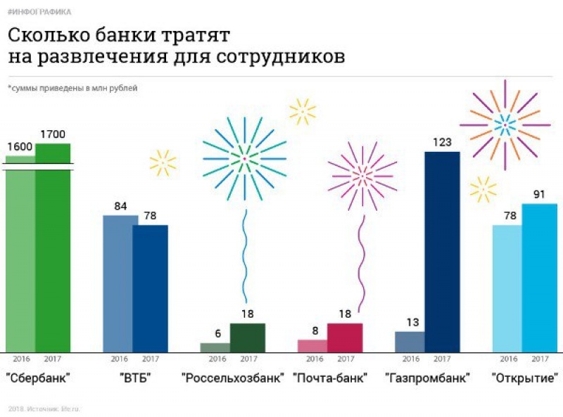 Сбербанк и ВТБ потратили на развлечения сотрудников 1,8 млрд рублей 