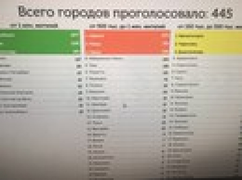 Победа близка: Архангельск на четвертом месте в проекте «Аллея славы» 